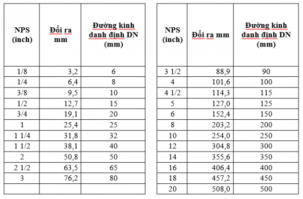 ĐỔI ĐƠN VỊ INCH →CM/MM ĐƠN VỊ ÁP LỰC BAR→KGF/CM2/CHIỀU CAO CỘT NƯỚC