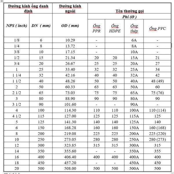 Phân biệt và quy đổi các loại đường kính ống PVC, PRR, ống thép